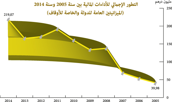 مؤشرات مالية عن أداء سنة  2014